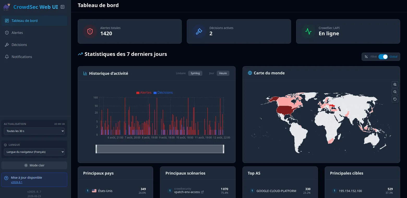 Tableau de bord de CrowdSec Web UI : 1420 alertes totales, 2 décisions actives, l'historique d'activité sur sept jours en barres rouges et bleues, une carte du monde avec les États-Unis en rouge foncé, et les tops par pays, scénario et AS